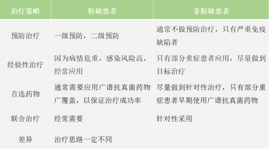 粒缺与非粒缺患者侵袭性肺真菌病诊疗思路大不同