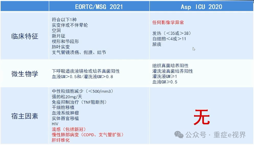 侵袭性肺曲霉病(IPA)诊断标准的比较