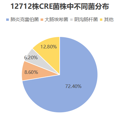 碳青霉烯耐药革兰阴性杆菌(CRO)感染现状