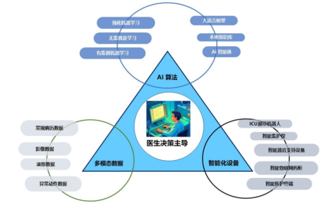 智慧化ICU建设：机遇与挑战