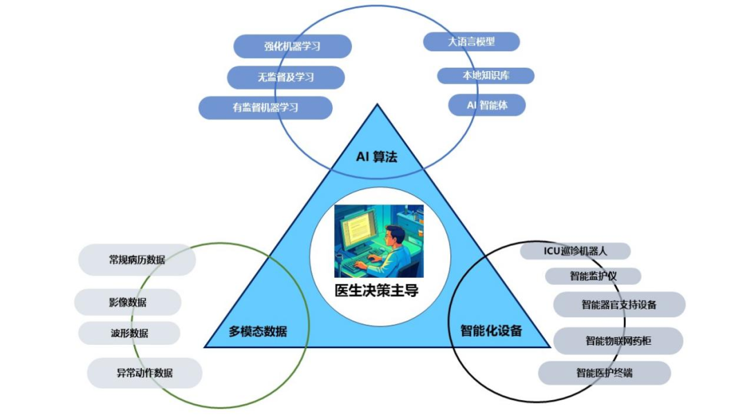 智慧化ICU建设：机遇与挑战
