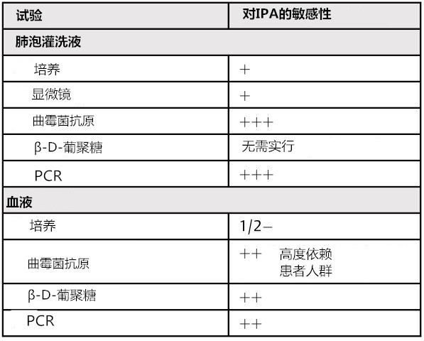 查到真菌，如何判定是定植还是感染？