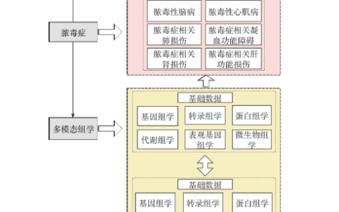 重症医学专题|多模态组学与机器学习技术在脓毒症研究中的应用进展