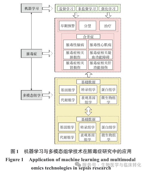 重症医学专题|多模态组学与机器学习技术在脓毒症研究中的应用进展