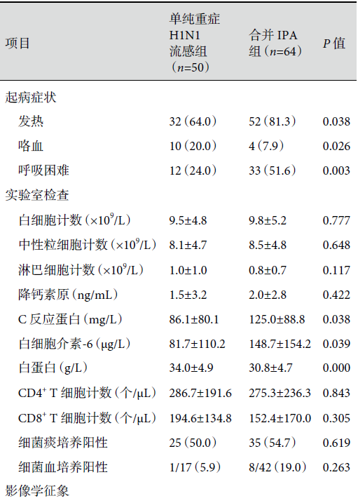 重症 H1N1 流感合并侵袭性肺曲霉病的队列研究