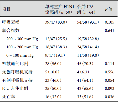 重症 H1N1 流感合并侵袭性肺曲霉病的队列研究
