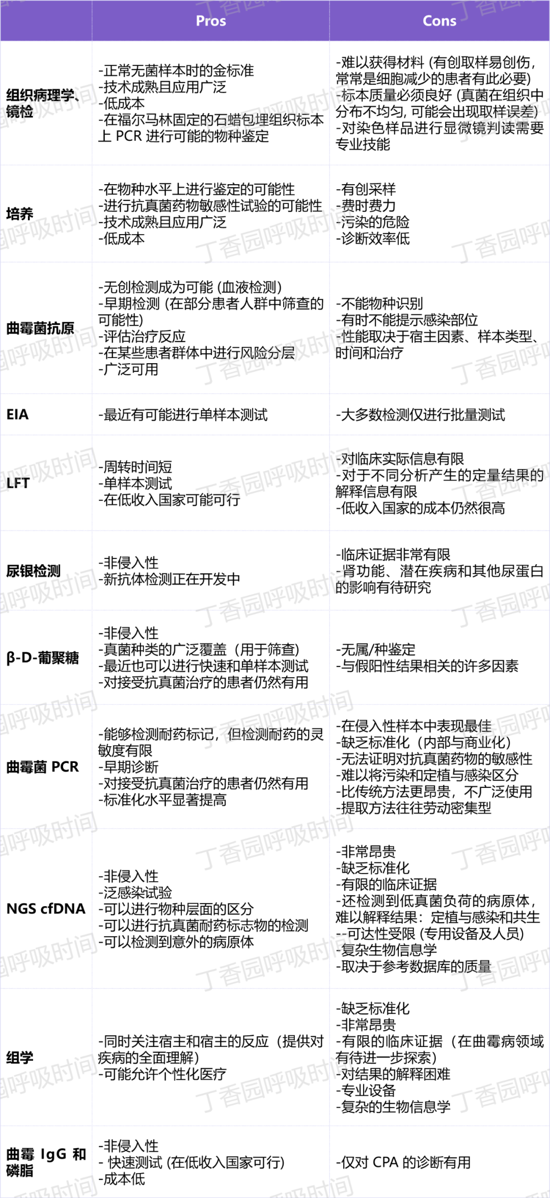查到真菌，如何判定是定植还是感染？