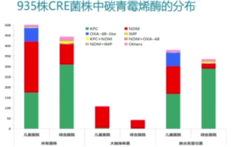 碳青霉烯耐药革兰阴性杆菌（CRO）感染现状