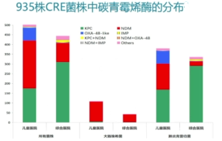碳青霉烯耐药革兰阴性杆菌(CRO)感染现状