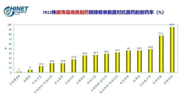 碳青霉烯耐药革兰阴性杆菌(CRO)感染现状