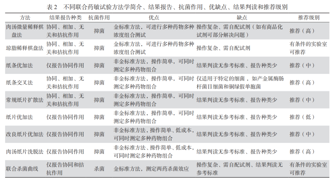 碳青霉烯类耐药革兰阴性菌联合药敏试验及报告专家共识2023
