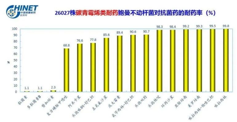 碳青霉烯耐药革兰阴性杆菌(CRO)感染现状