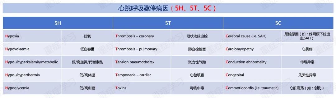 心跳呼吸骤停潜在病因,记忆工具5H、5T、5C | 推荐