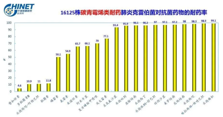 碳青霉烯耐药革兰阴性杆菌(CRO)感染现状