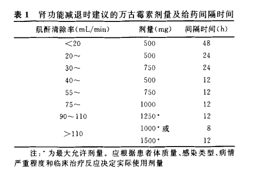 万古霉素临床应用剂量中国专家共识 2011
