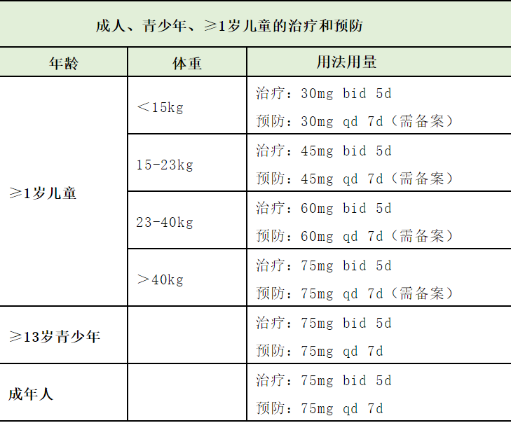 临床 7 种抗流感病毒药物的选择要点(2025)