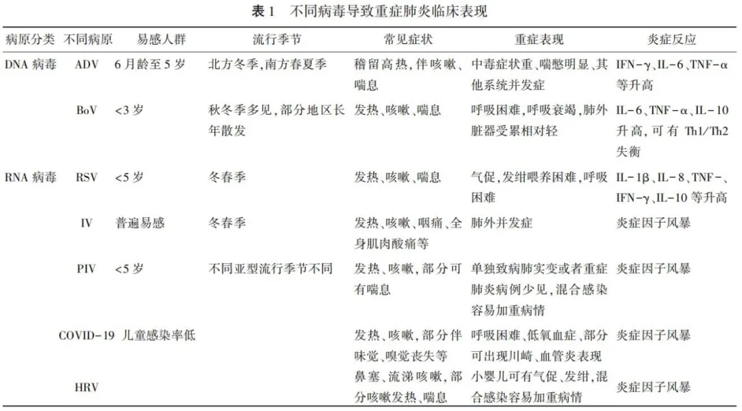 不同病原感染所致的重症社区获得性肺炎的临床表现