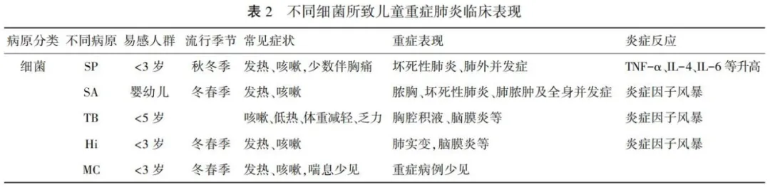 不同病原感染所致的重症社区获得性肺炎的临床表现