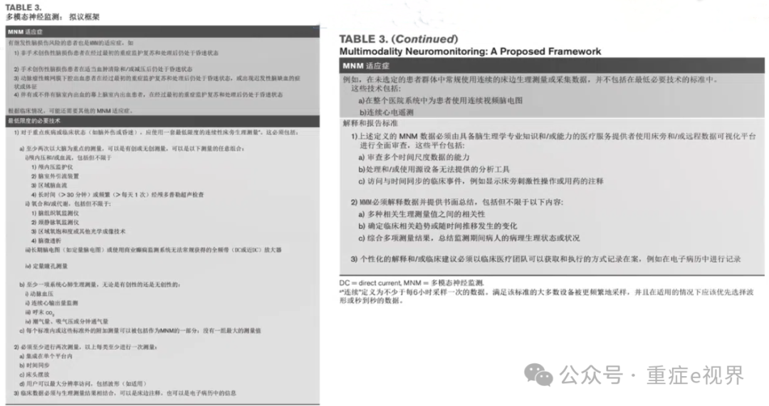 使用多模态神经监测的实践标准