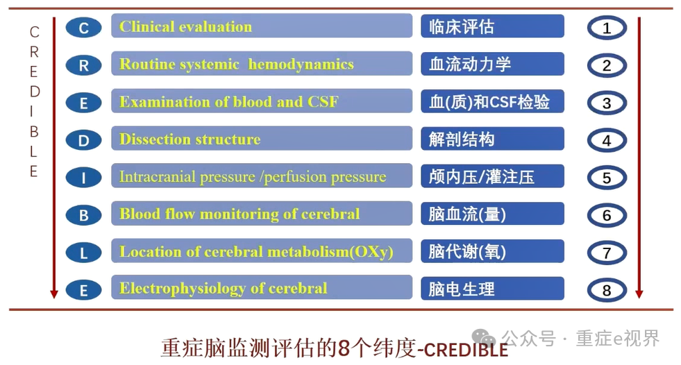 使用多模态神经监测的实践标准