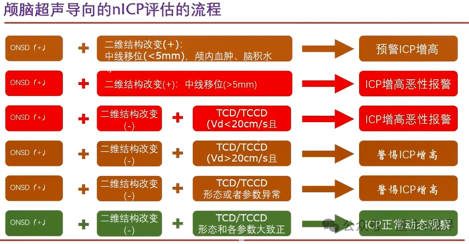 使用多模态神经监测的实践标准