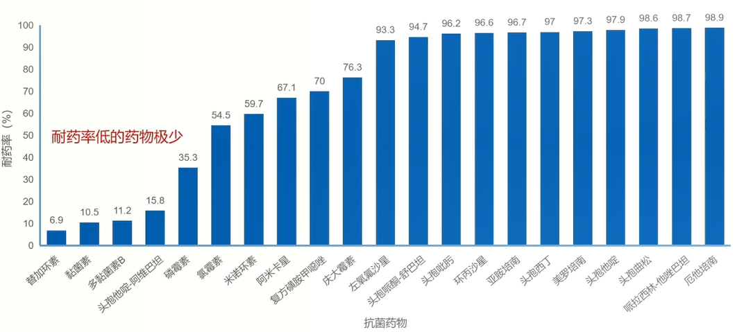 CRE流行病学