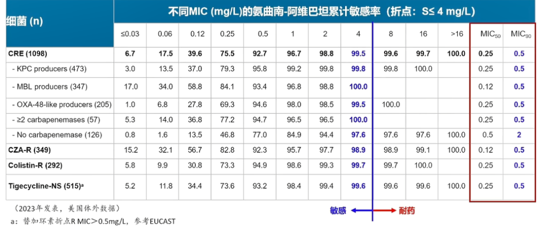 CRE流行病学
