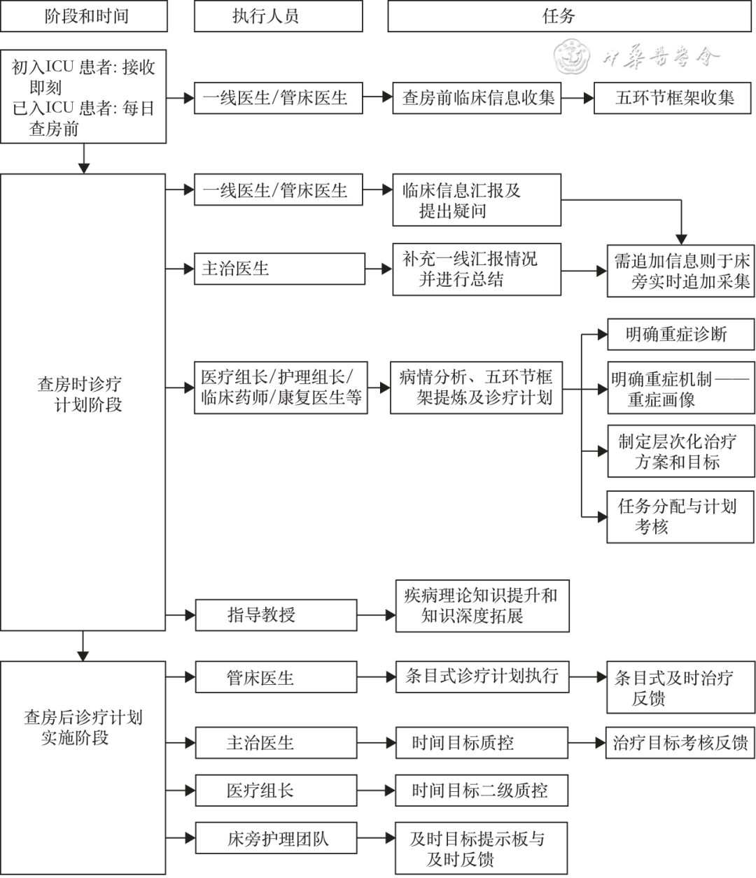 【内科论坛】重症患者标准化查房：思考与探索