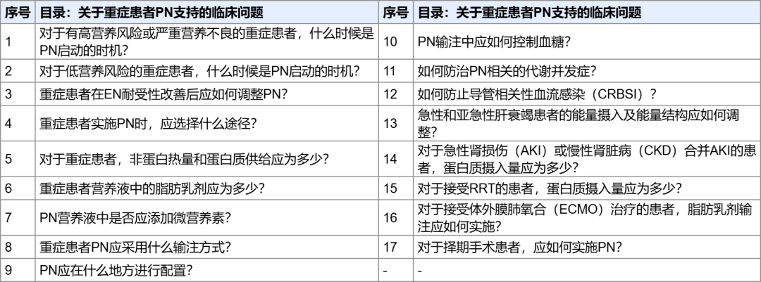 【营养指南】中国重症患者肠外营养治疗临床实践专家共识(2024)I 6个部分17个推荐共识