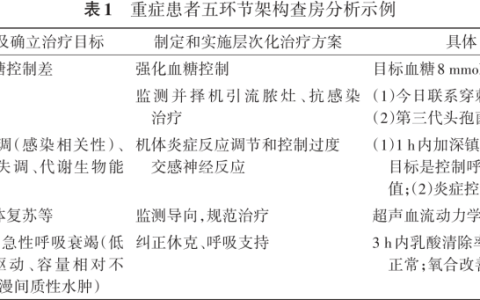 【内科论坛】重症患者标准化查房：思考与探索