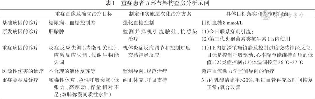 【内科论坛】重症患者标准化查房：思考与探索