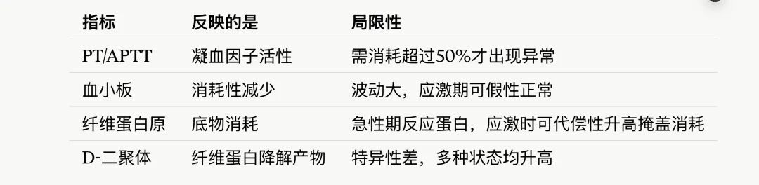 PT还正常，但患者可能已经在走向DIC