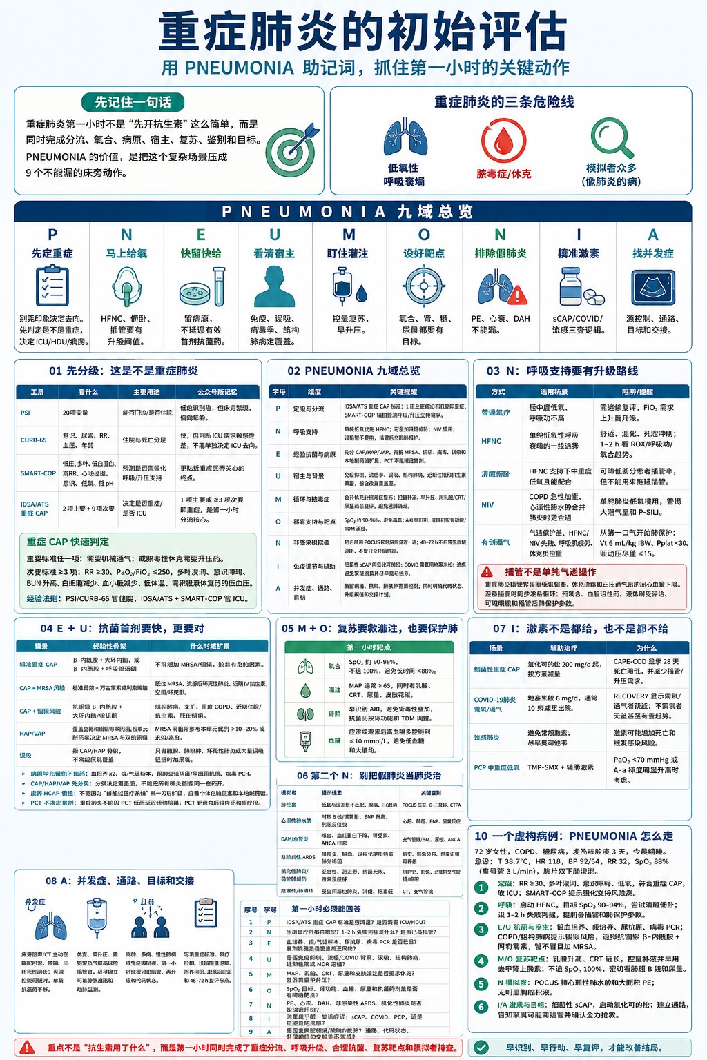 PNEUMONIA:重症肺炎第一小时评估清单