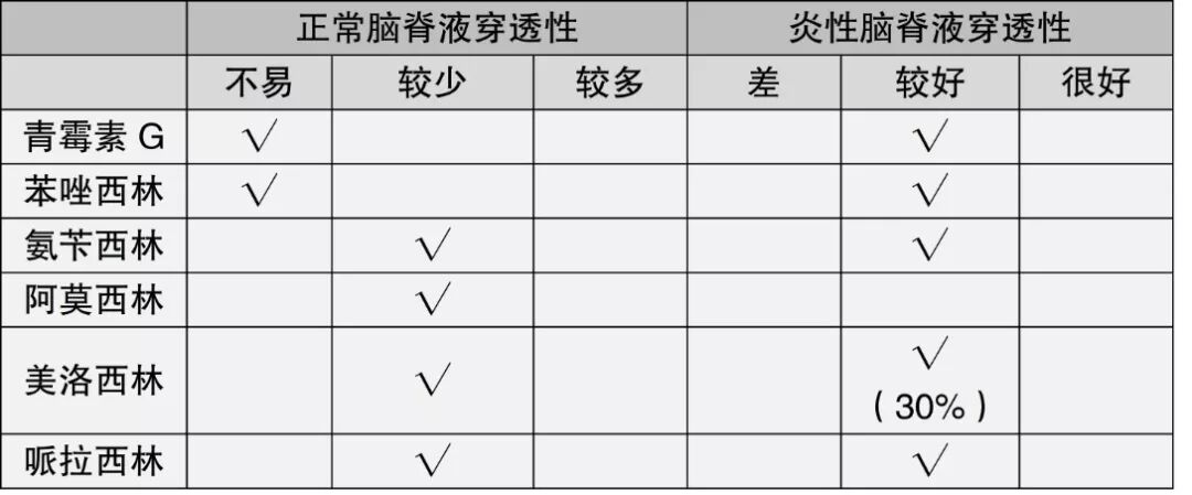 颅内感染如何选药?可进入脑脊液的抗生素汇总