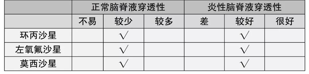 颅内感染如何选药?可进入脑脊液的抗生素汇总