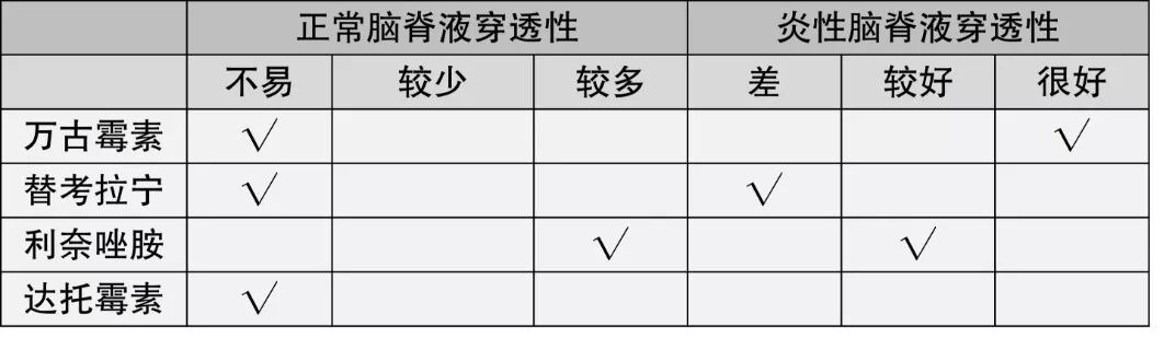 颅内感染如何选药?可进入脑脊液的抗生素汇总