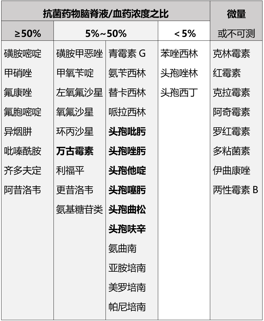 颅内感染如何选药?可进入脑脊液的抗生素汇总