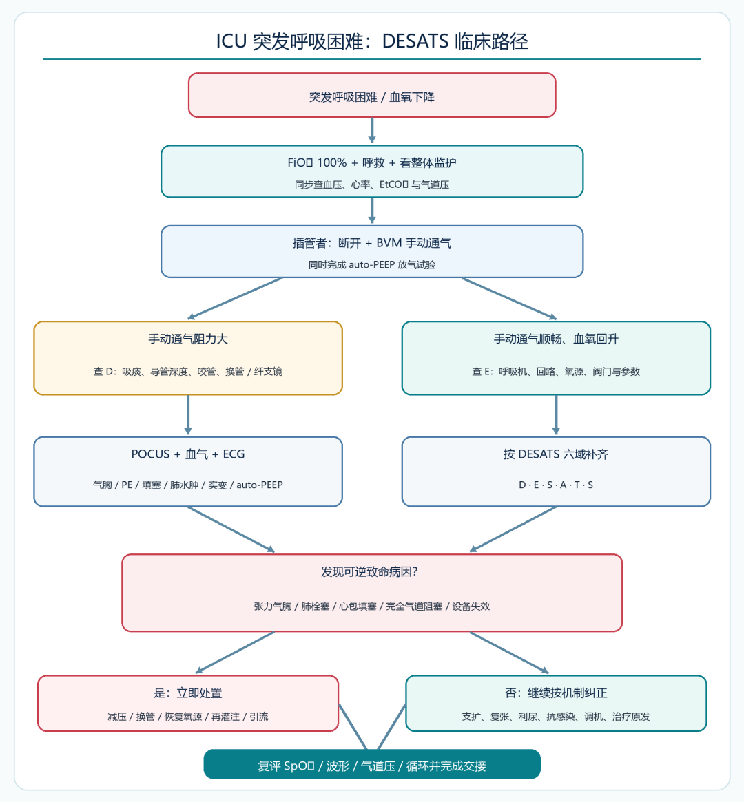 ICU患者突发呼吸困难DESATS快速排查