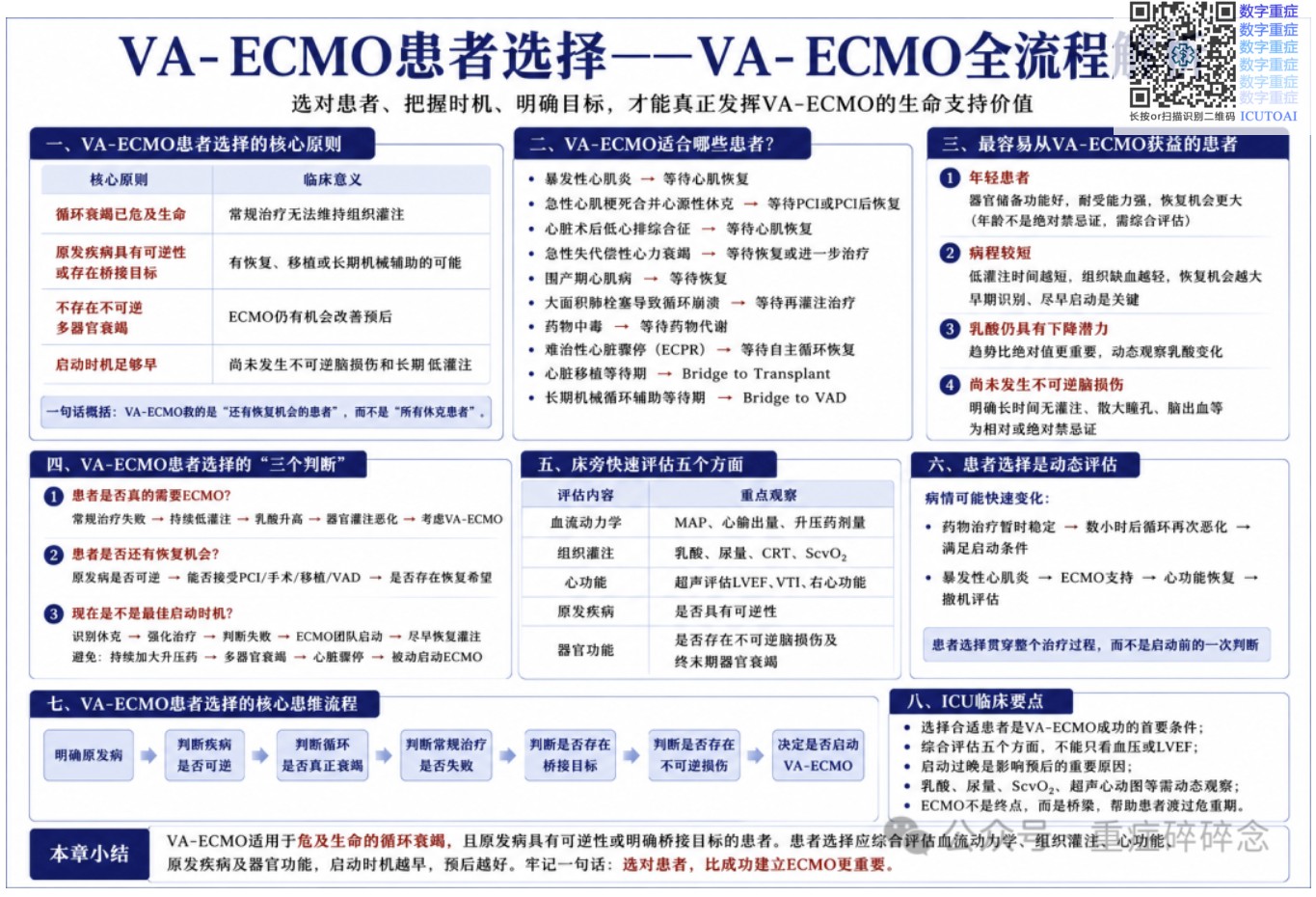 3.0 VA-ECMO患者选择