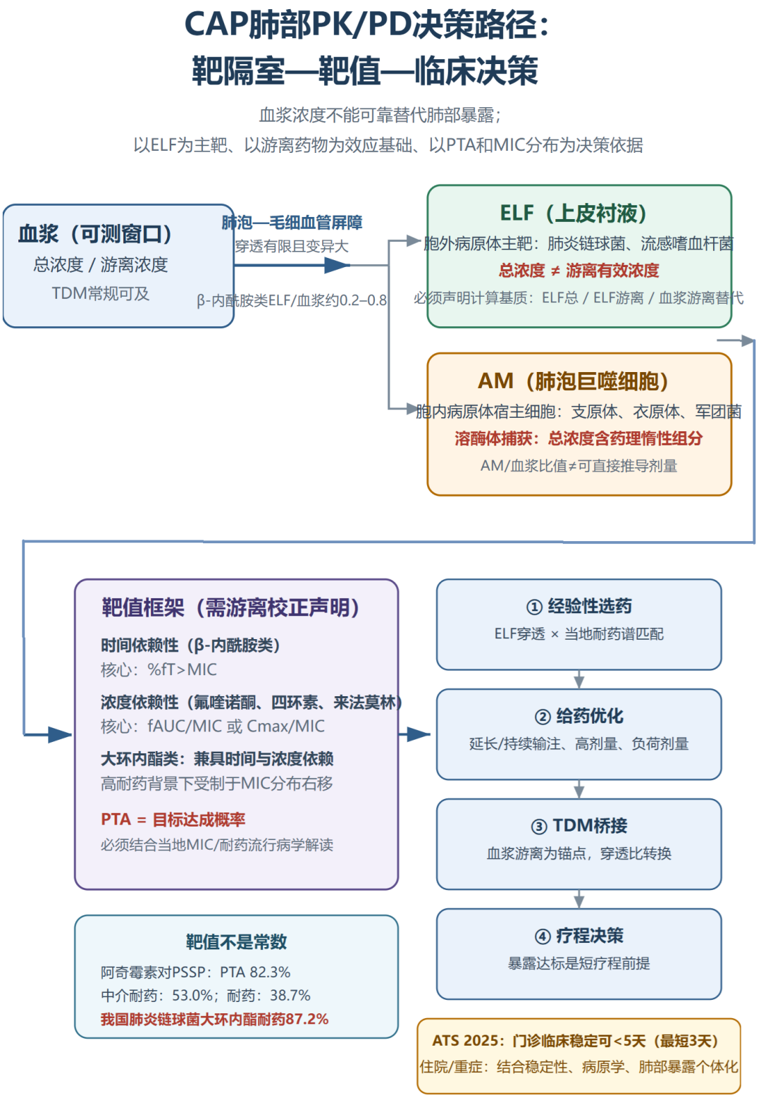 社区获得性肺炎抗菌药物PK/PD临床应用指导(2026)